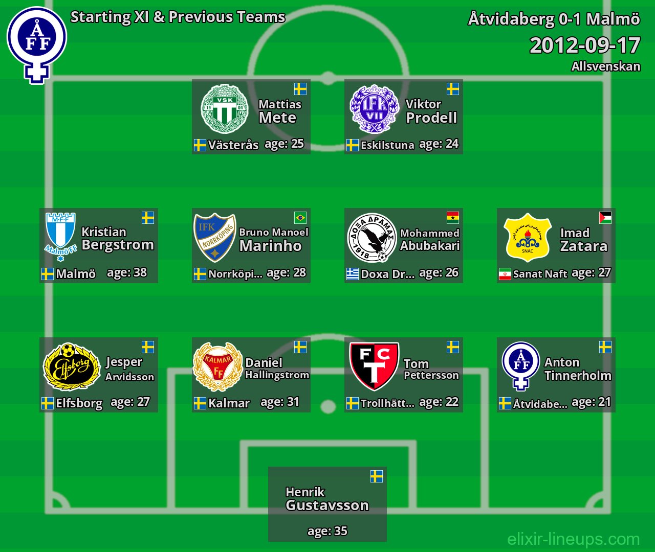 Åtvidaberg Starting XI & Previous Teams 2012-09-17