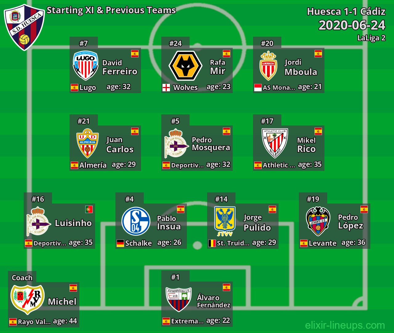 Huesca Starting XI & Previous Teams 2020-06-24