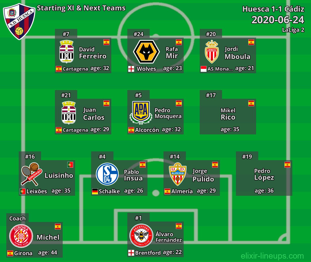 Huesca Starting XI & Next Teams 2020-06-24