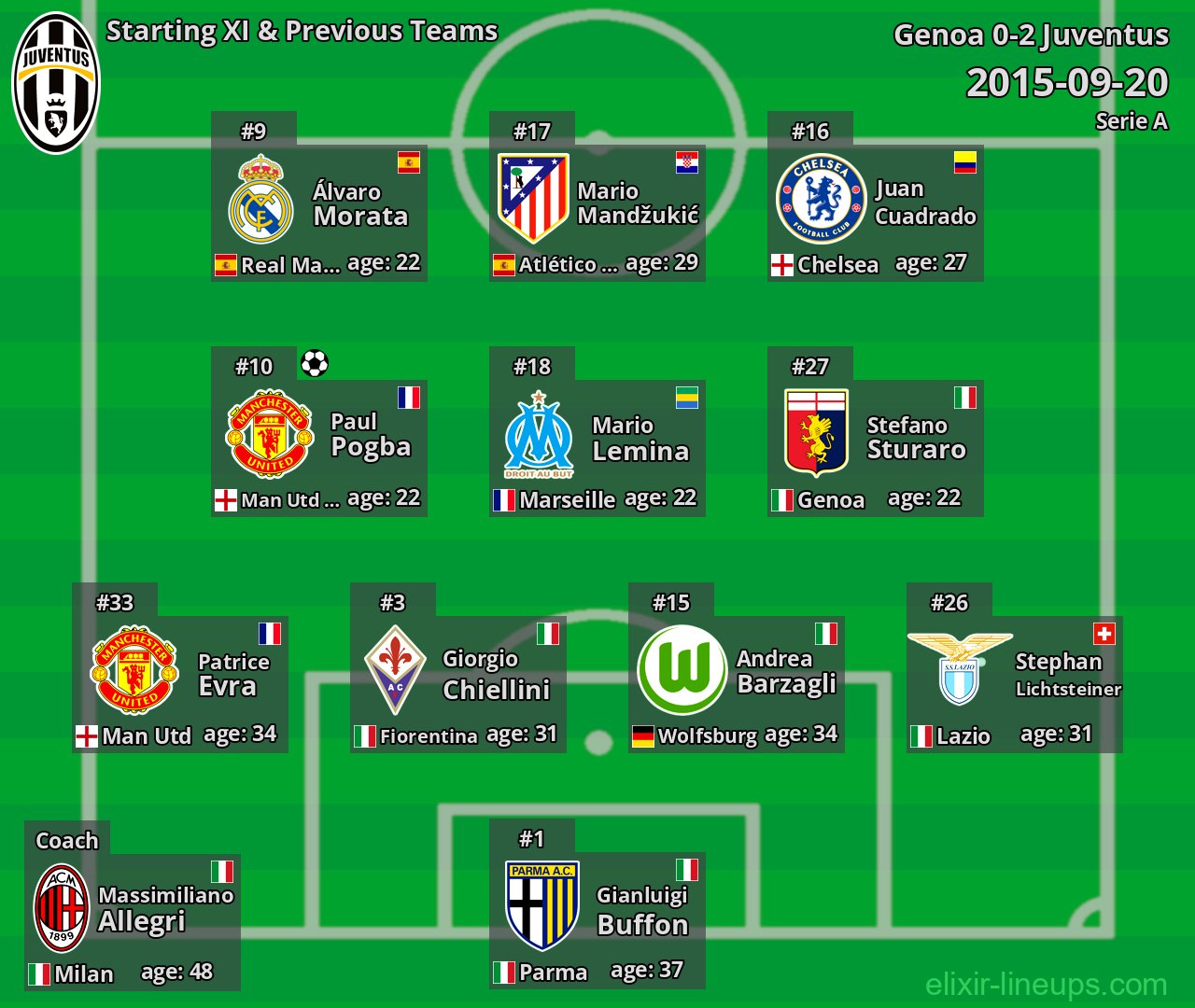 Juventus Starting XI & Previous Teams 2015-09-20