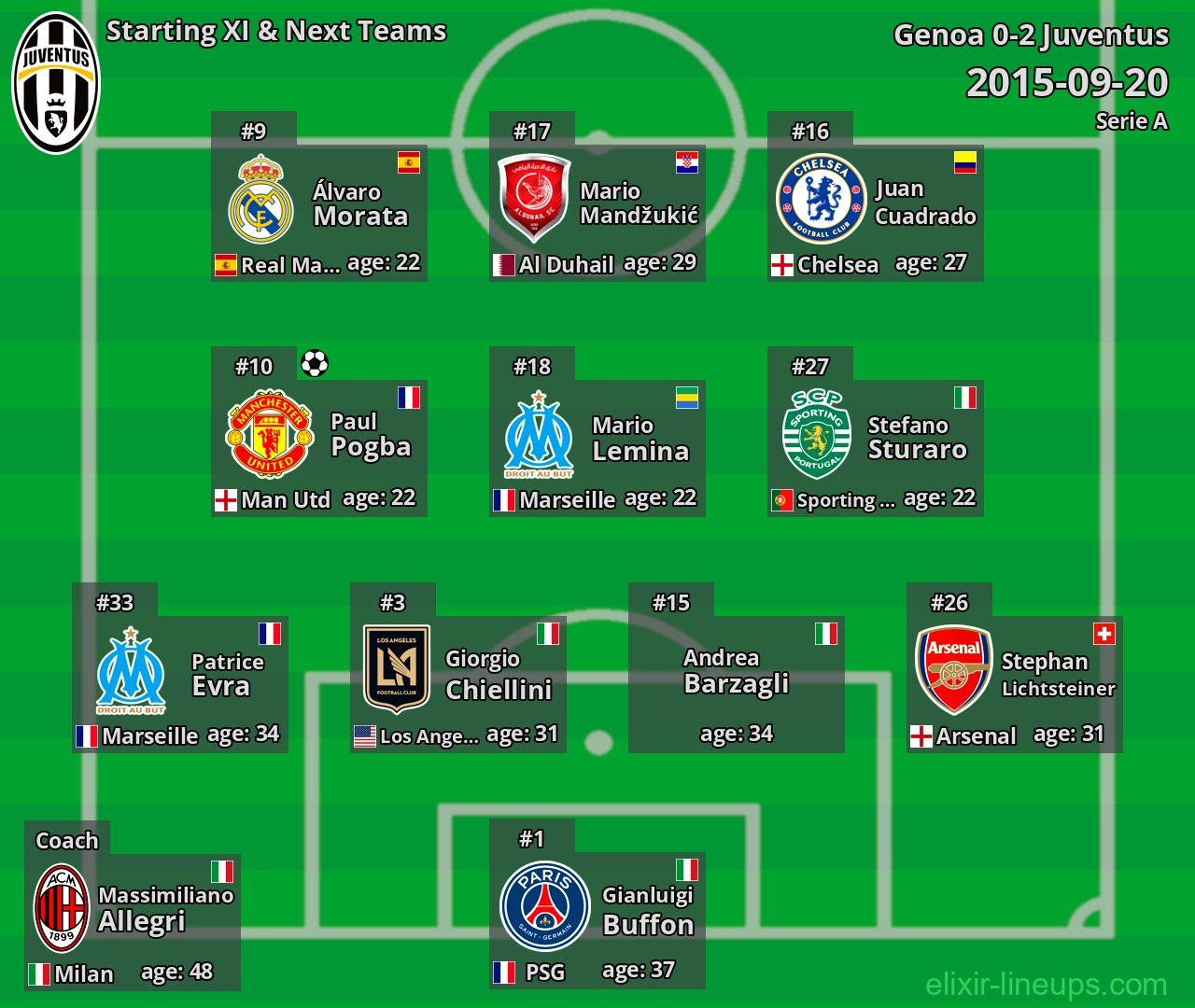Juventus Starting XI & Next Teams 2015-09-20