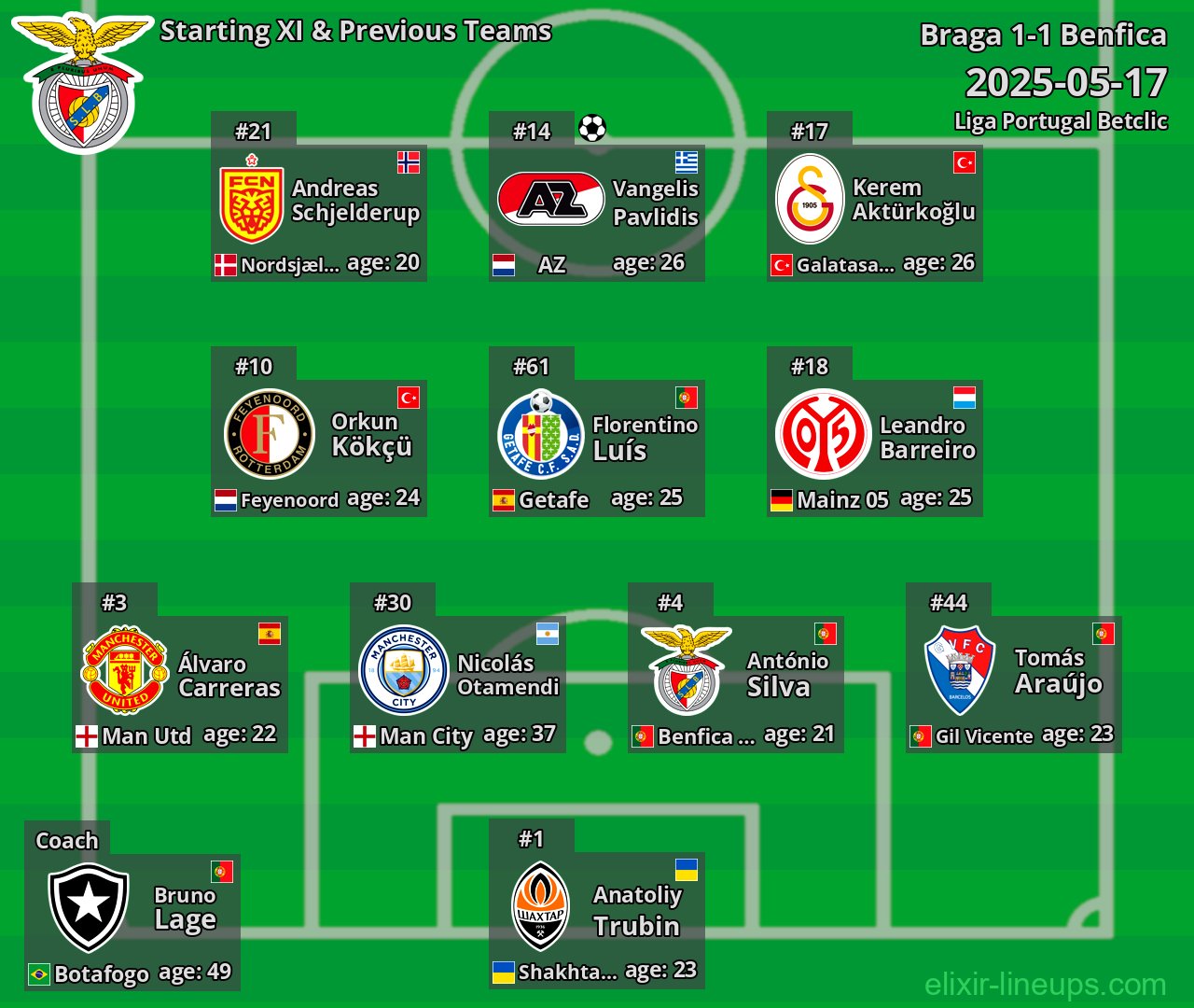 Benfica Starting XI & Previous Teams 2025-05-17