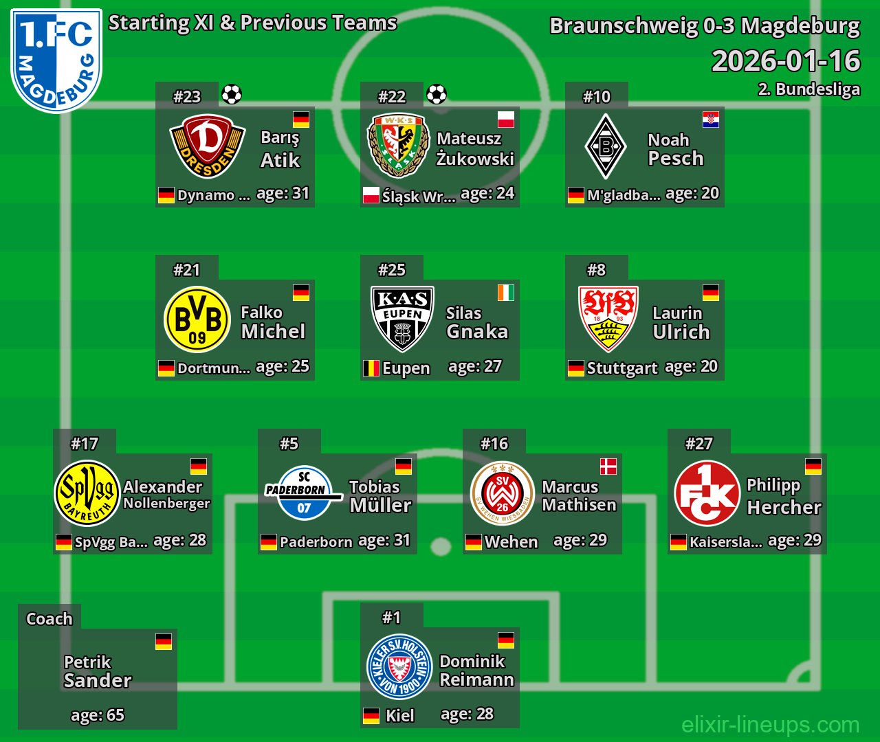 Magdeburg Starting XI & Previous Teams 2026-01-16