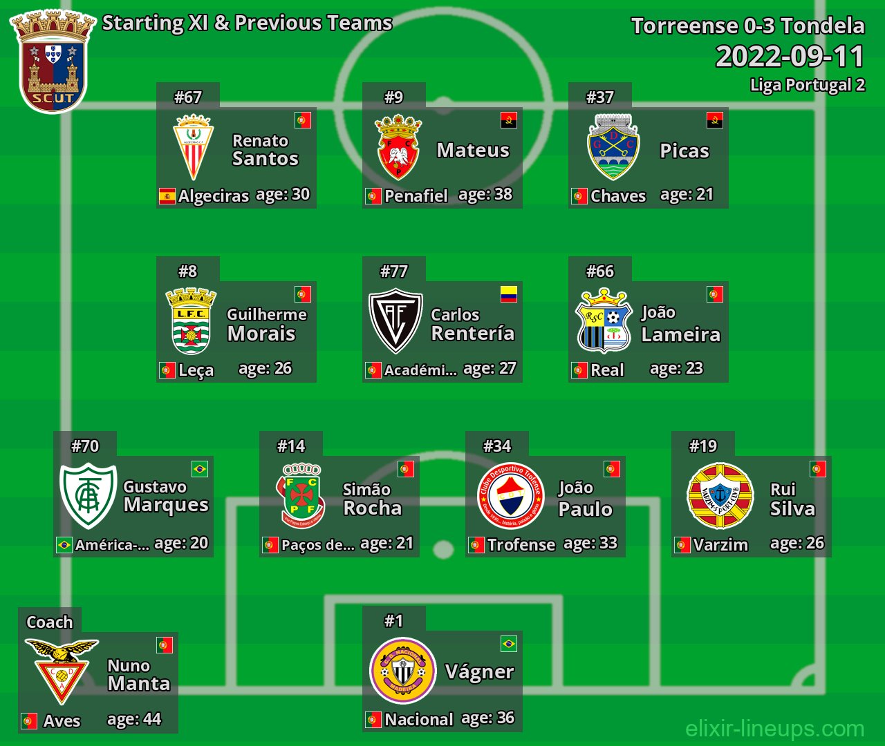 Torreense Starting XI & Previous Teams 2022-09-11
