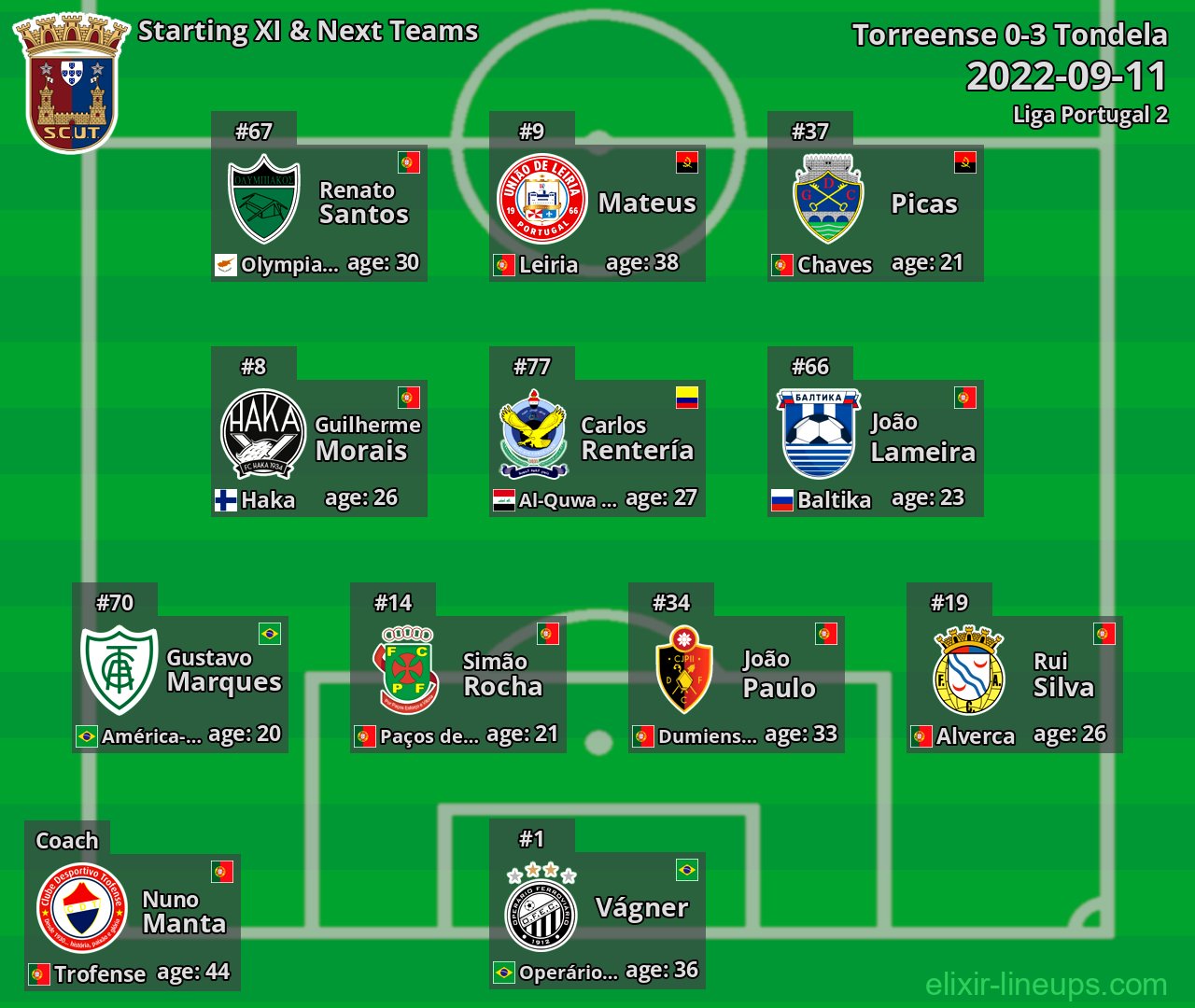 Torreense Starting XI & Next Teams 2022-09-11