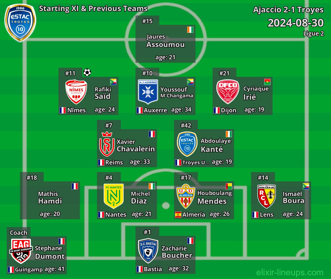 Troyes Starting XI & Previous Teams 2024-08-30