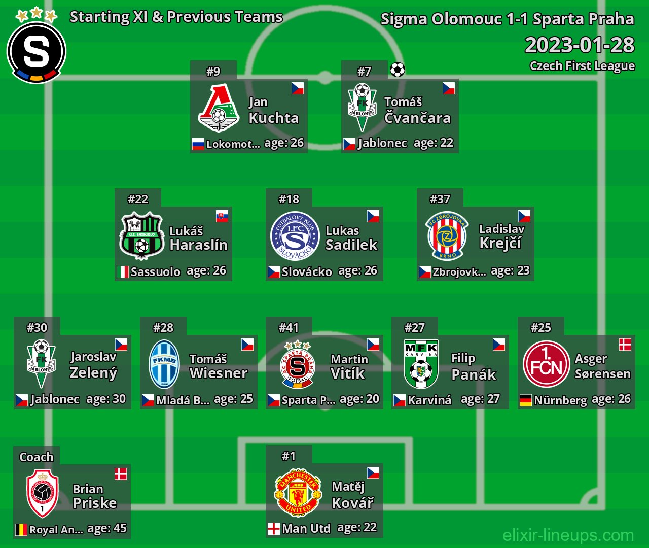Sparta Praha Starting XI & Previous Teams 2023-01-28