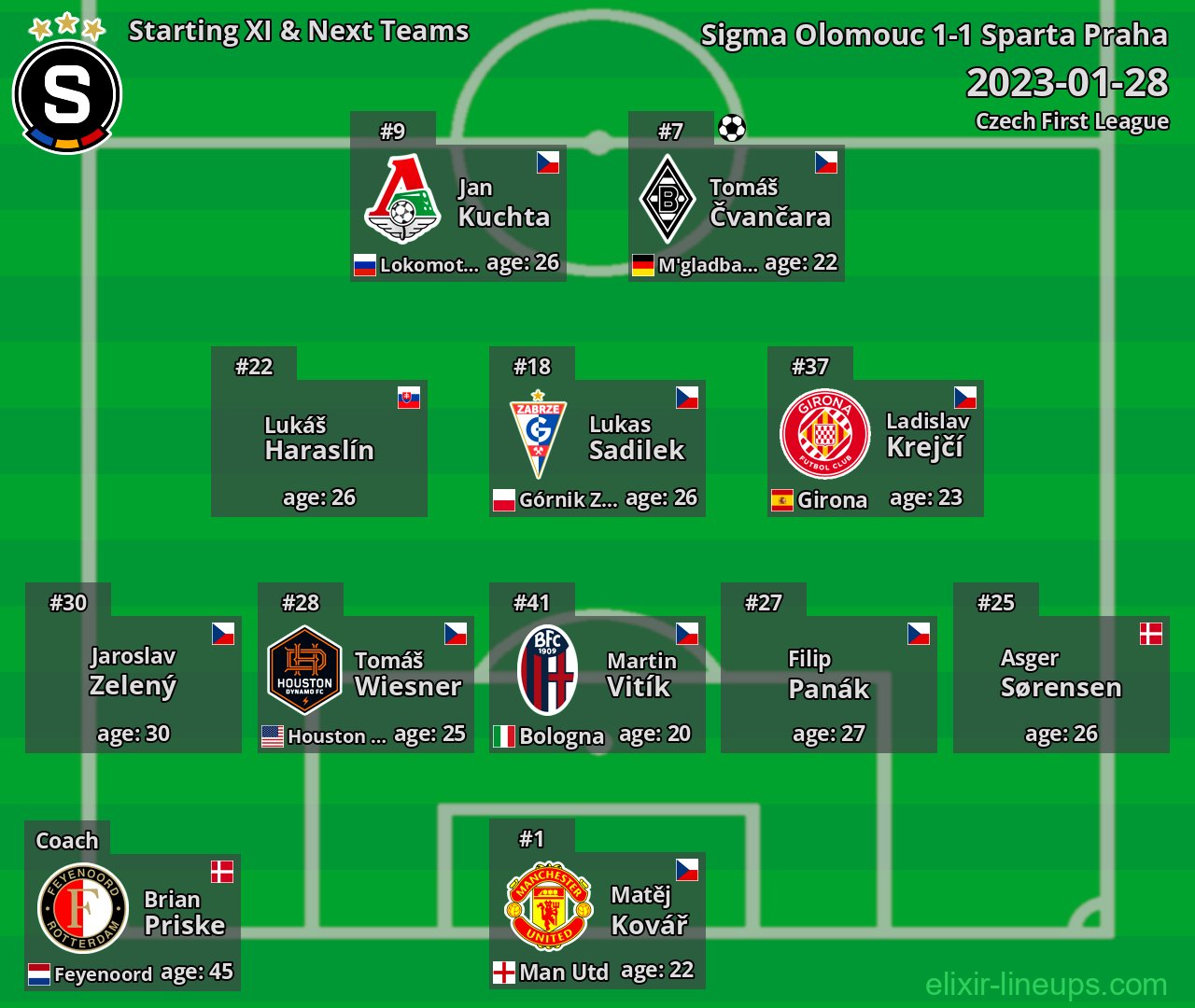 Sparta Praha Starting XI & Next Teams 2023-01-28