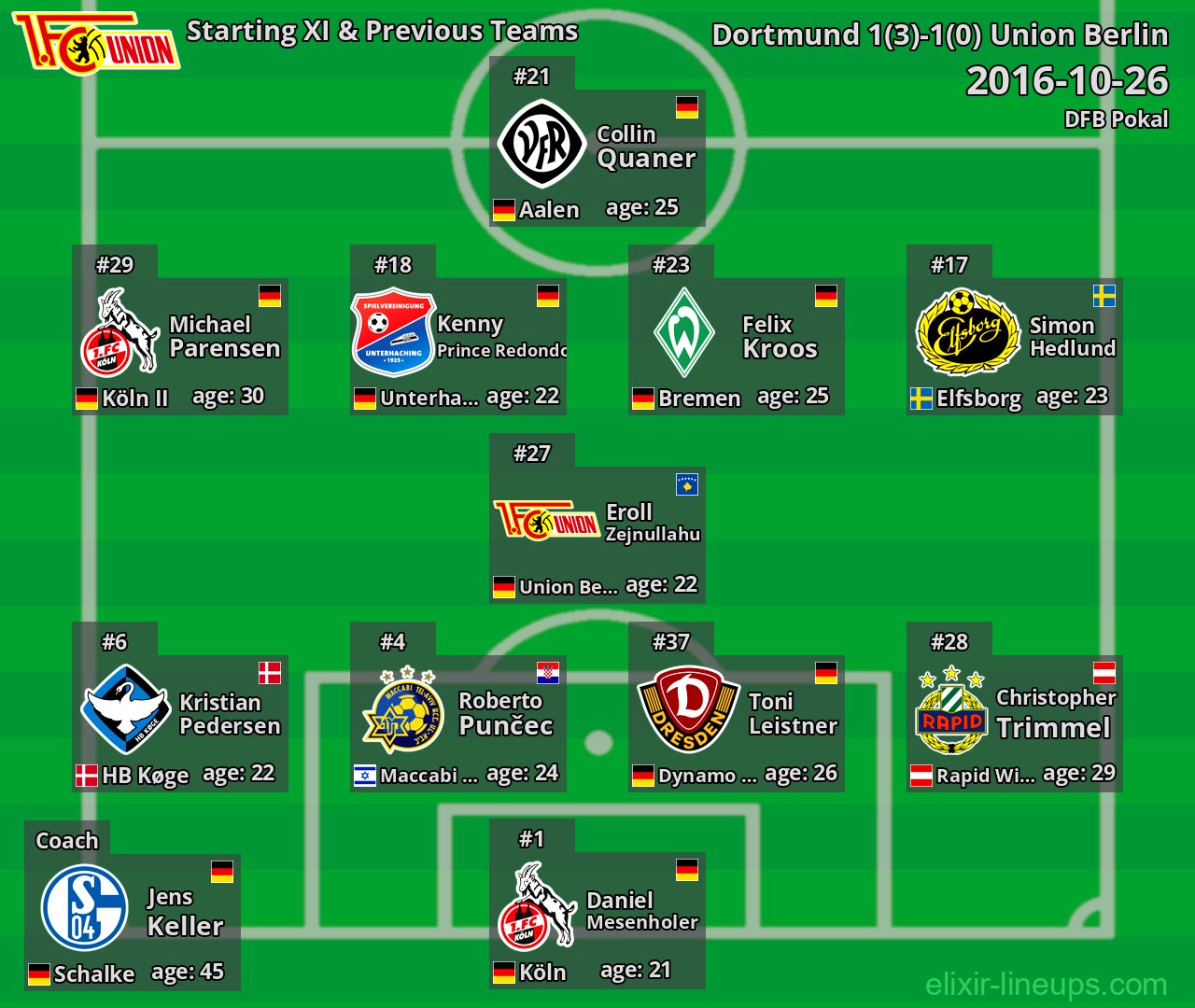 Union Berlin Starting XI & Previous Teams 2016-10-26