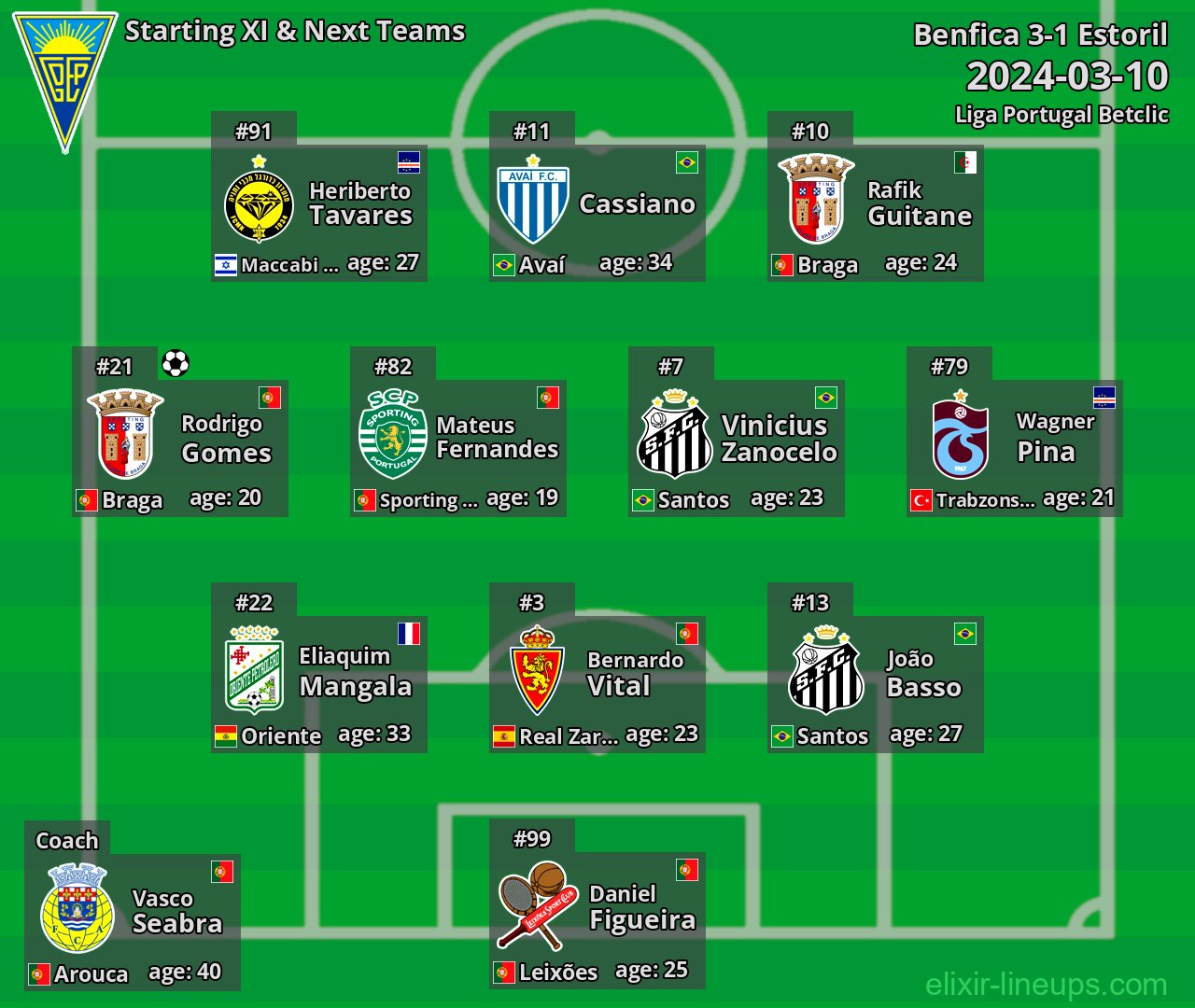 Estoril Starting XI & Next Teams 2024-03-10