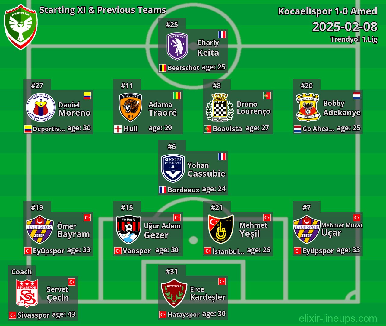 Amed Starting XI & Previous Teams 2025-02-08