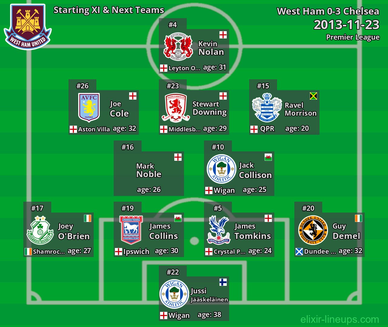 West Ham Starting XI & Next Teams 2013-11-23