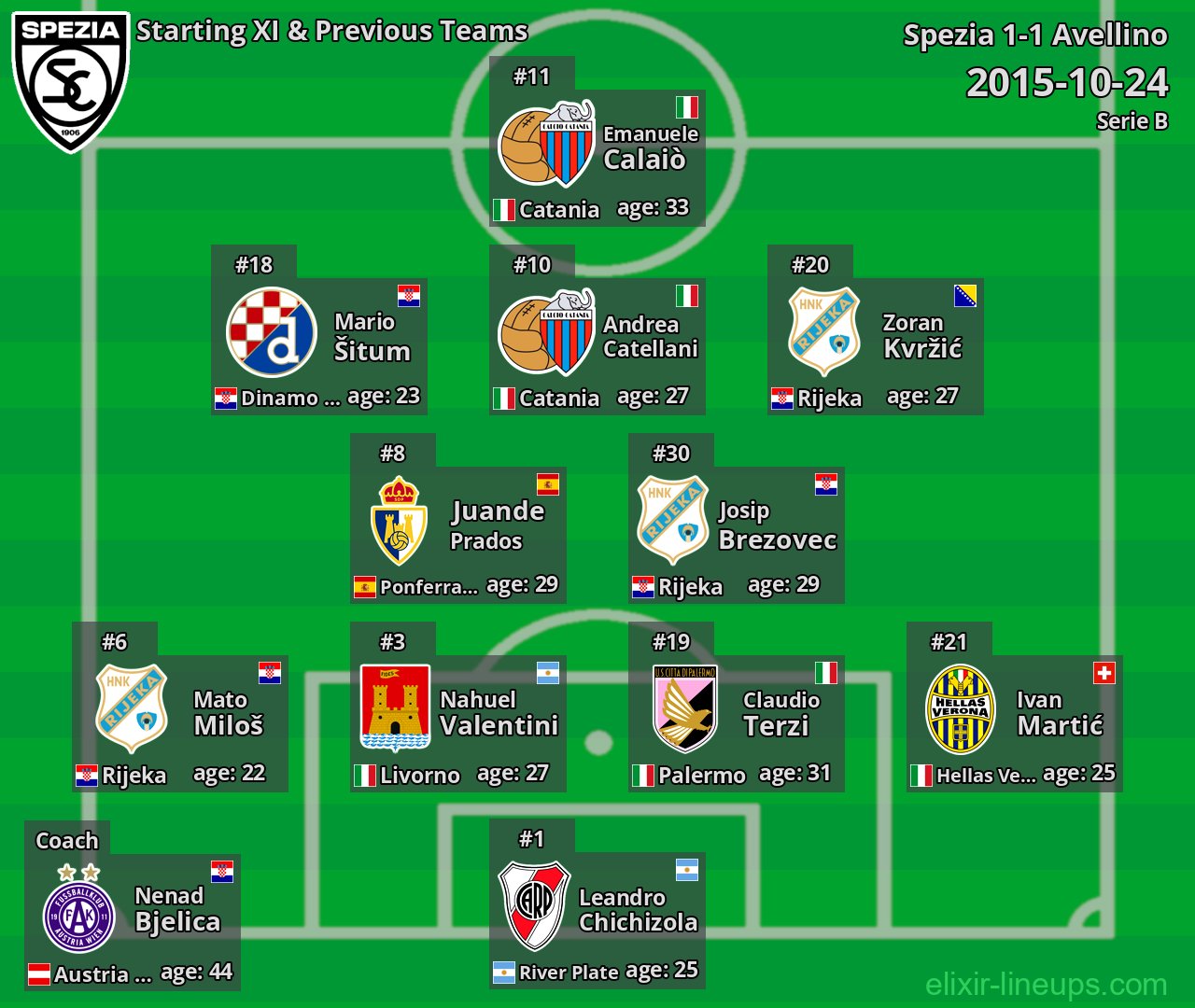 Spezia Starting XI & Previous Teams 2015-10-24