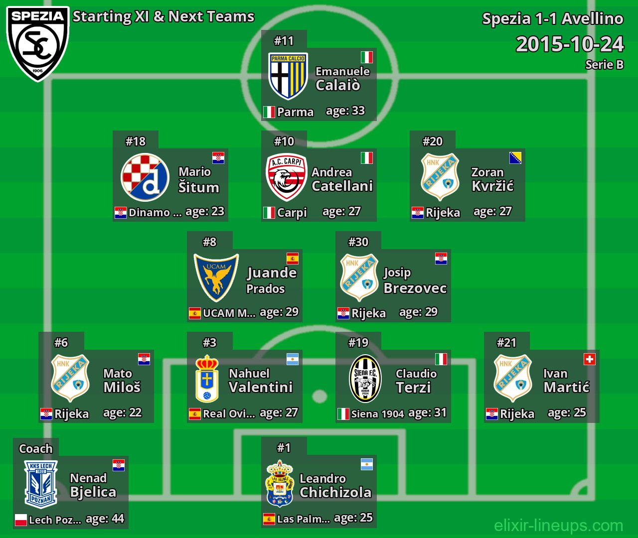 Spezia Starting XI & Next Teams 2015-10-24