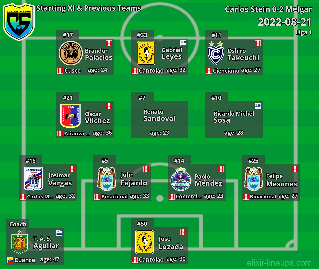 Carlos Stein Starting XI & Previous Teams 2022-08-21