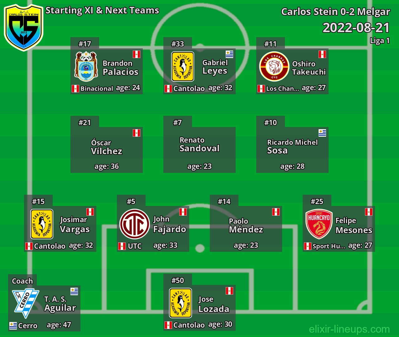 Carlos Stein Starting XI & Next Teams 2022-08-21