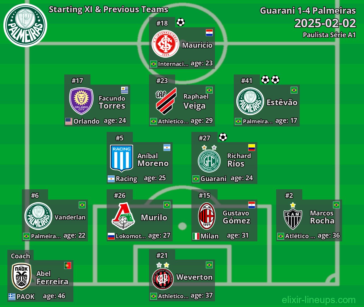 Palmeiras Starting XI & Previous Teams 2025-02-02