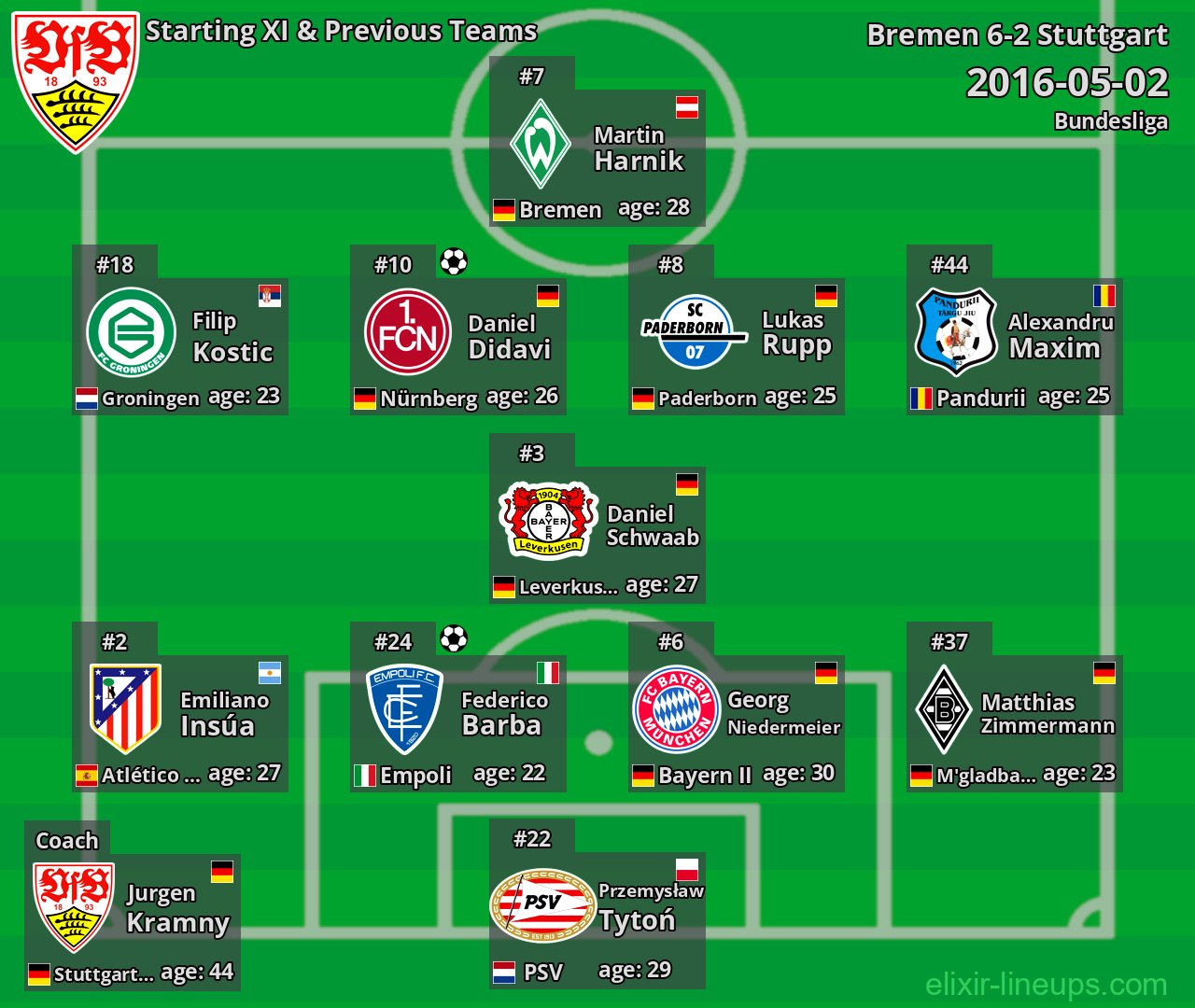 Stuttgart Starting XI & Previous Teams 2016-05-02