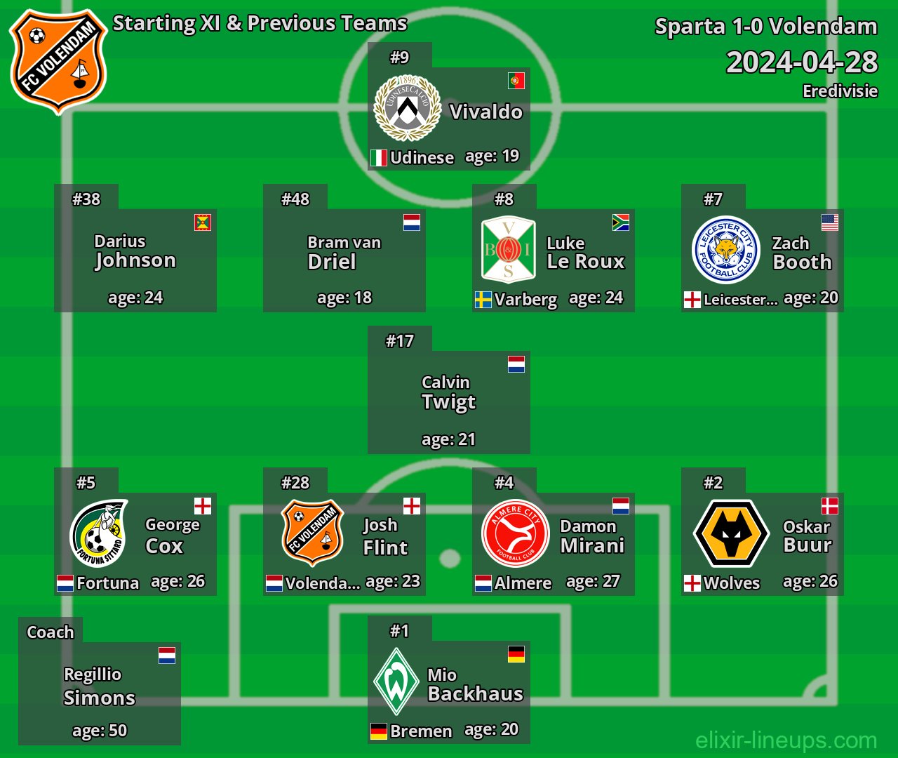 Volendam Starting XI & Previous Teams 2024-04-28