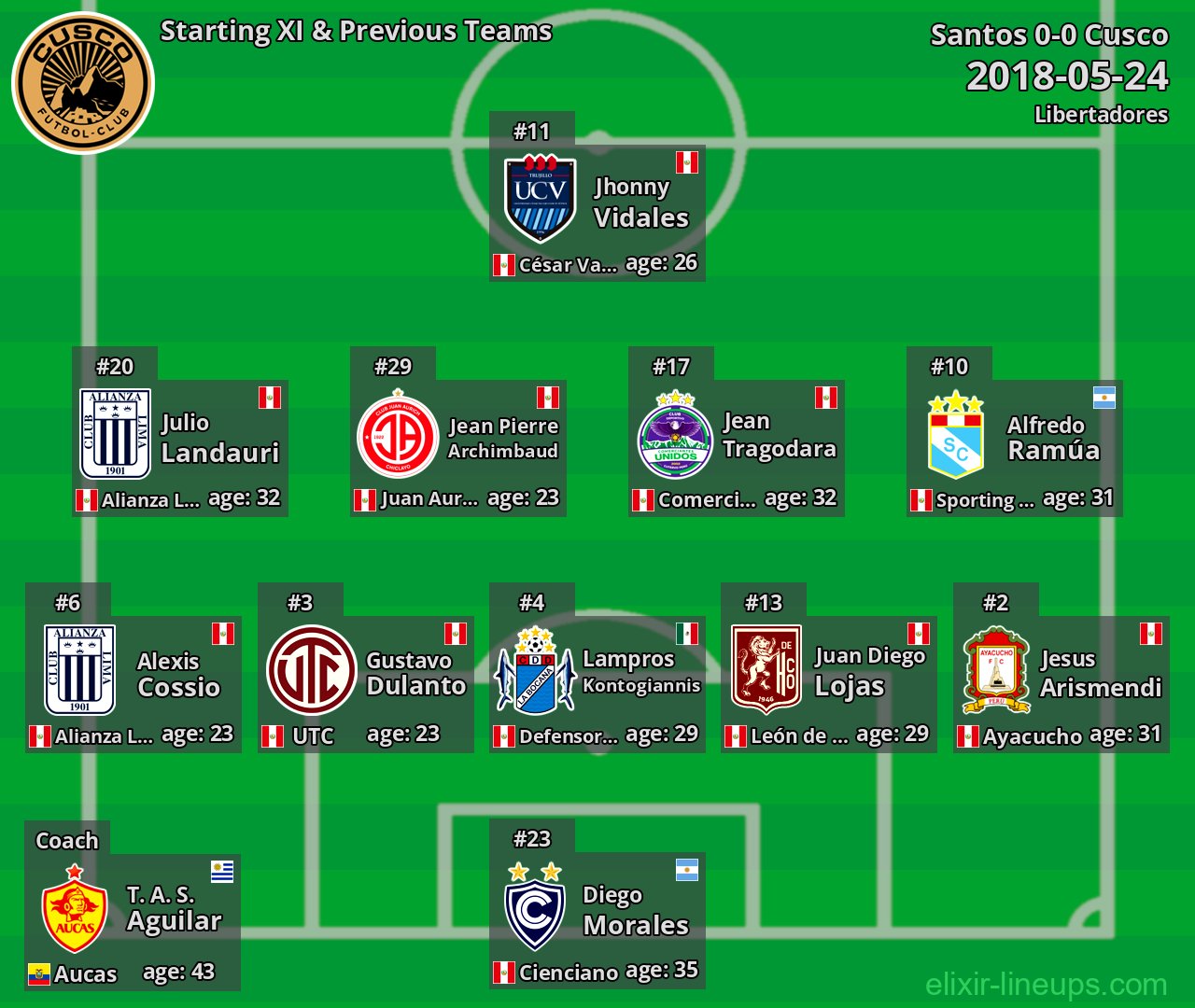 Cusco Starting XI & Previous Teams 2018-05-24