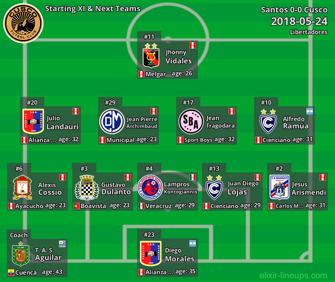 Cusco Starting XI & Next Teams 2018-05-24
