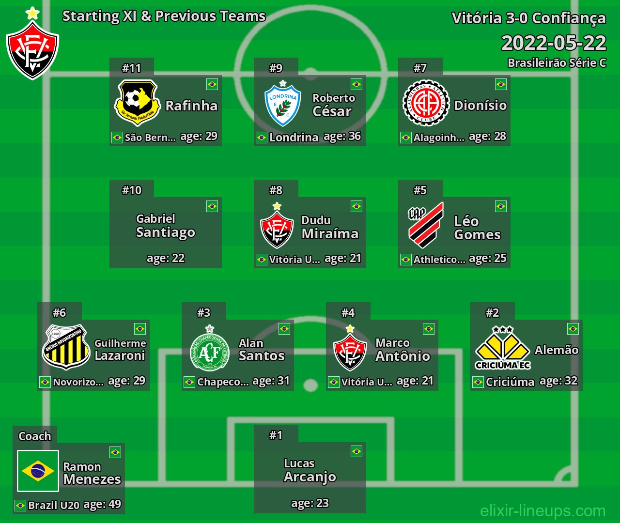Vitória Starting XI & Previous Teams 2022-05-22