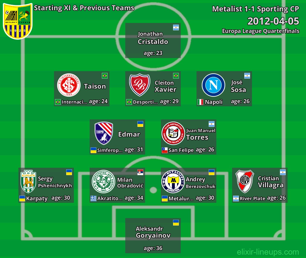Metalist Starting XI & Previous Teams 2012-04-05