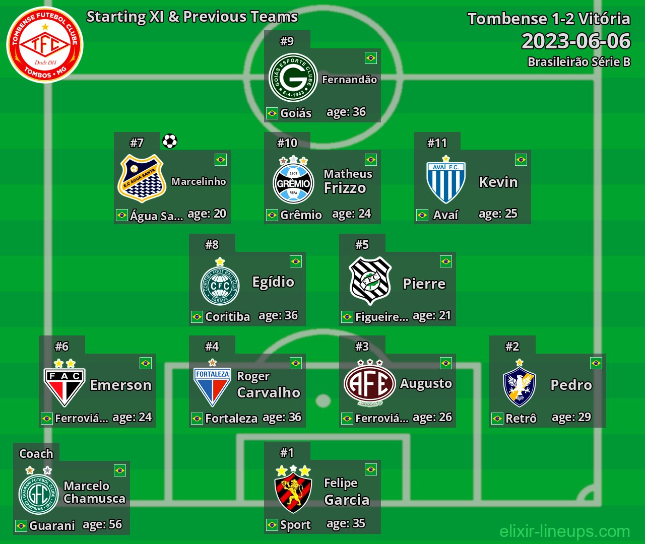 Tombense Starting XI & Previous Teams 2023-06-06