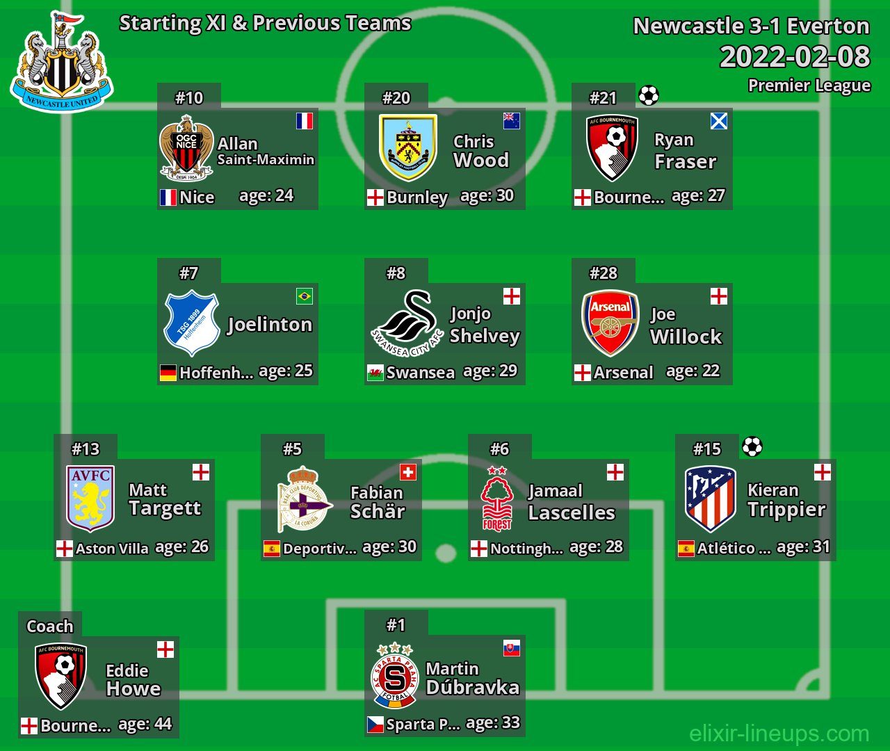 Newcastle Starting XI & Previous Teams 2022-02-08