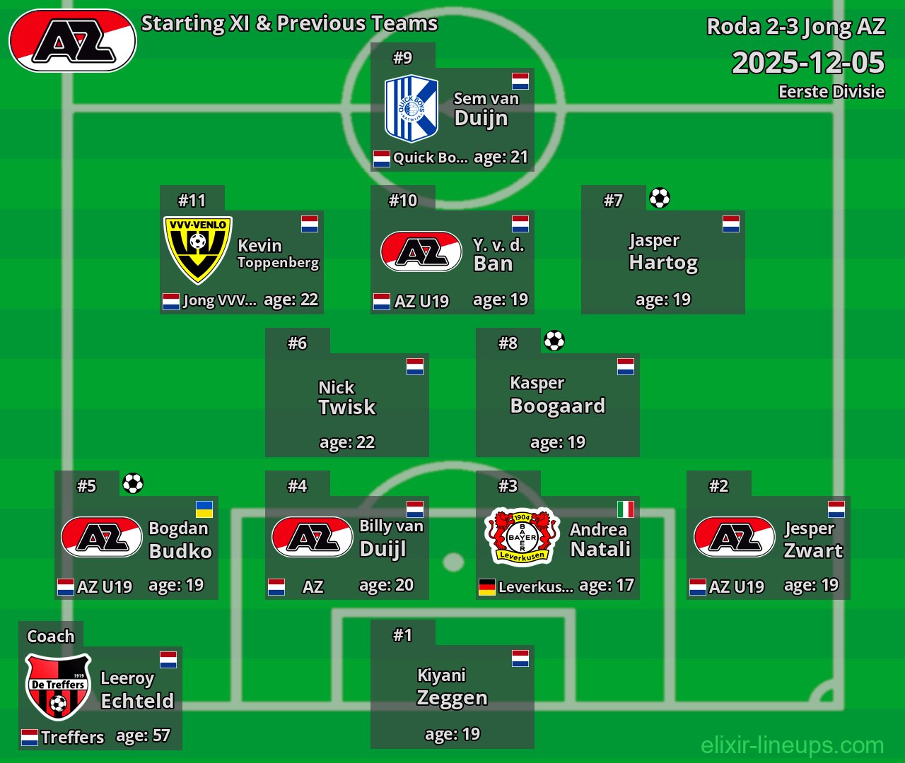 Jong AZ Starting XI & Previous Teams 2025-12-05
