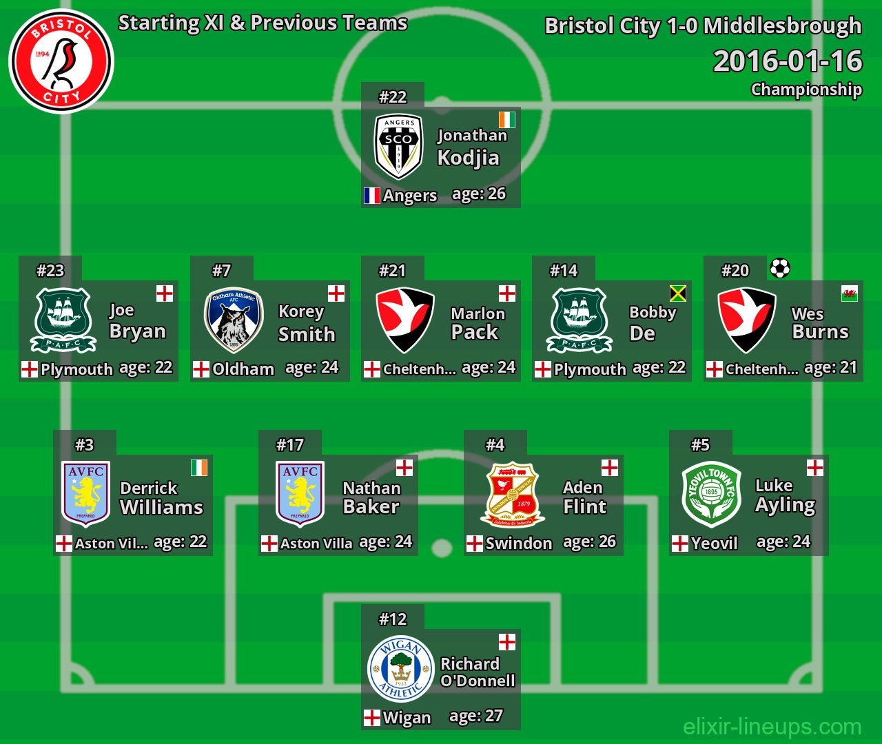 Bristol City Starting XI & Previous Teams 2016-01-16