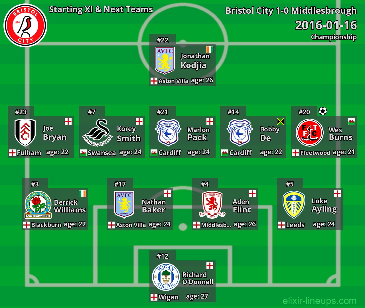 Bristol City Starting XI & Next Teams 2016-01-16