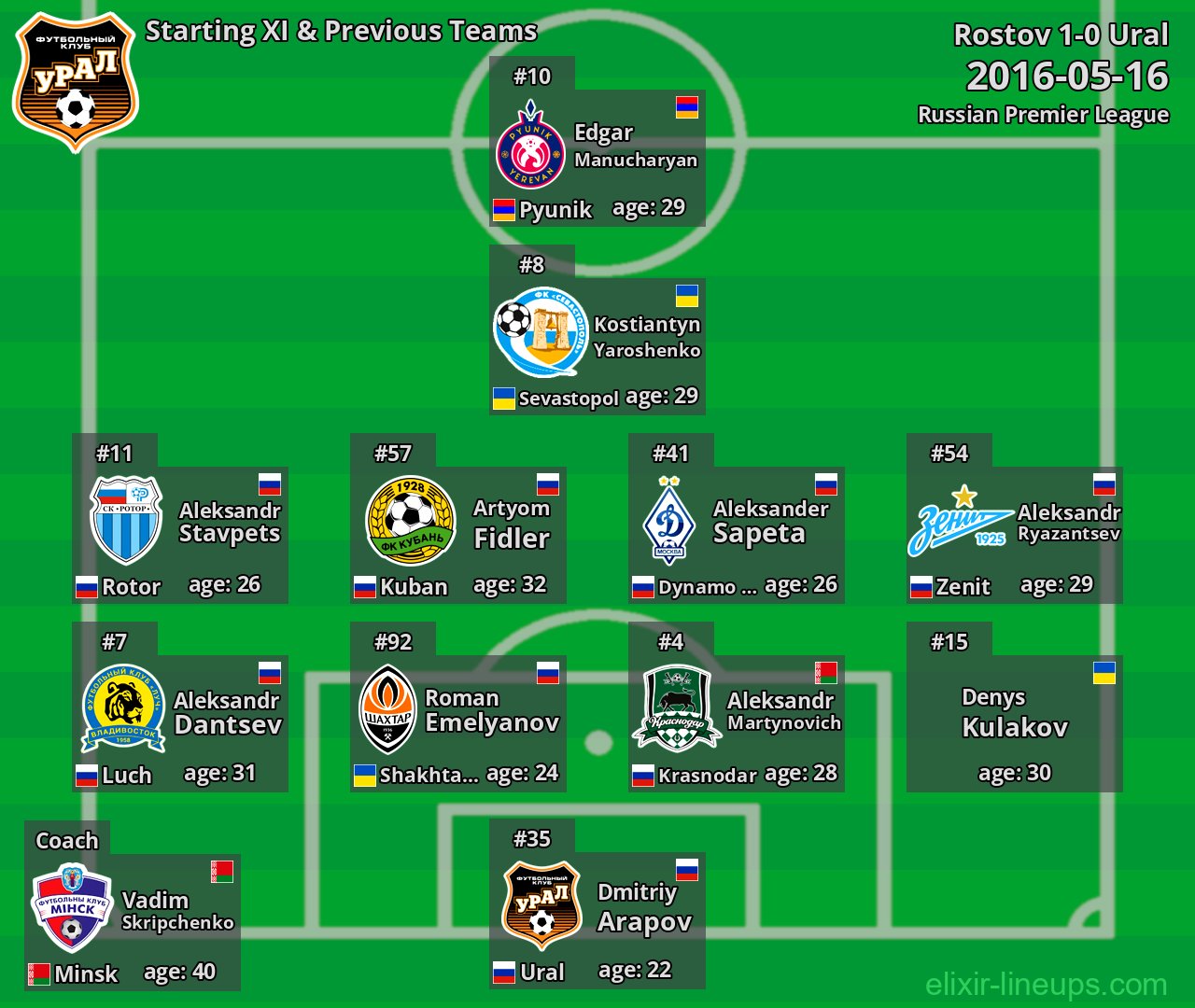Ural Starting XI & Previous Teams 2016-05-16