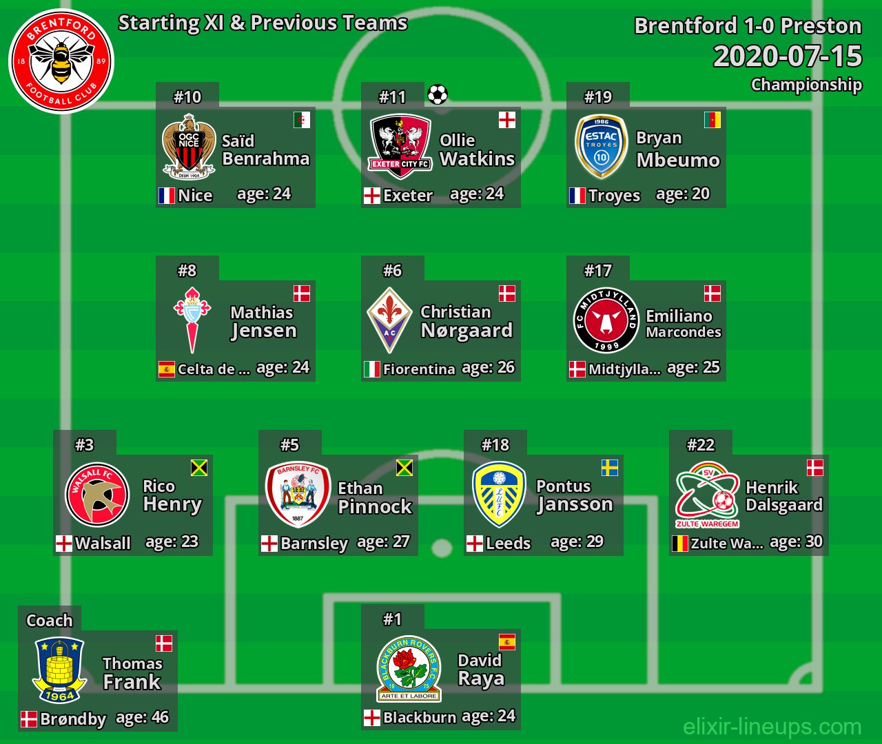 Brentford Starting XI & Previous Teams 2020-07-15