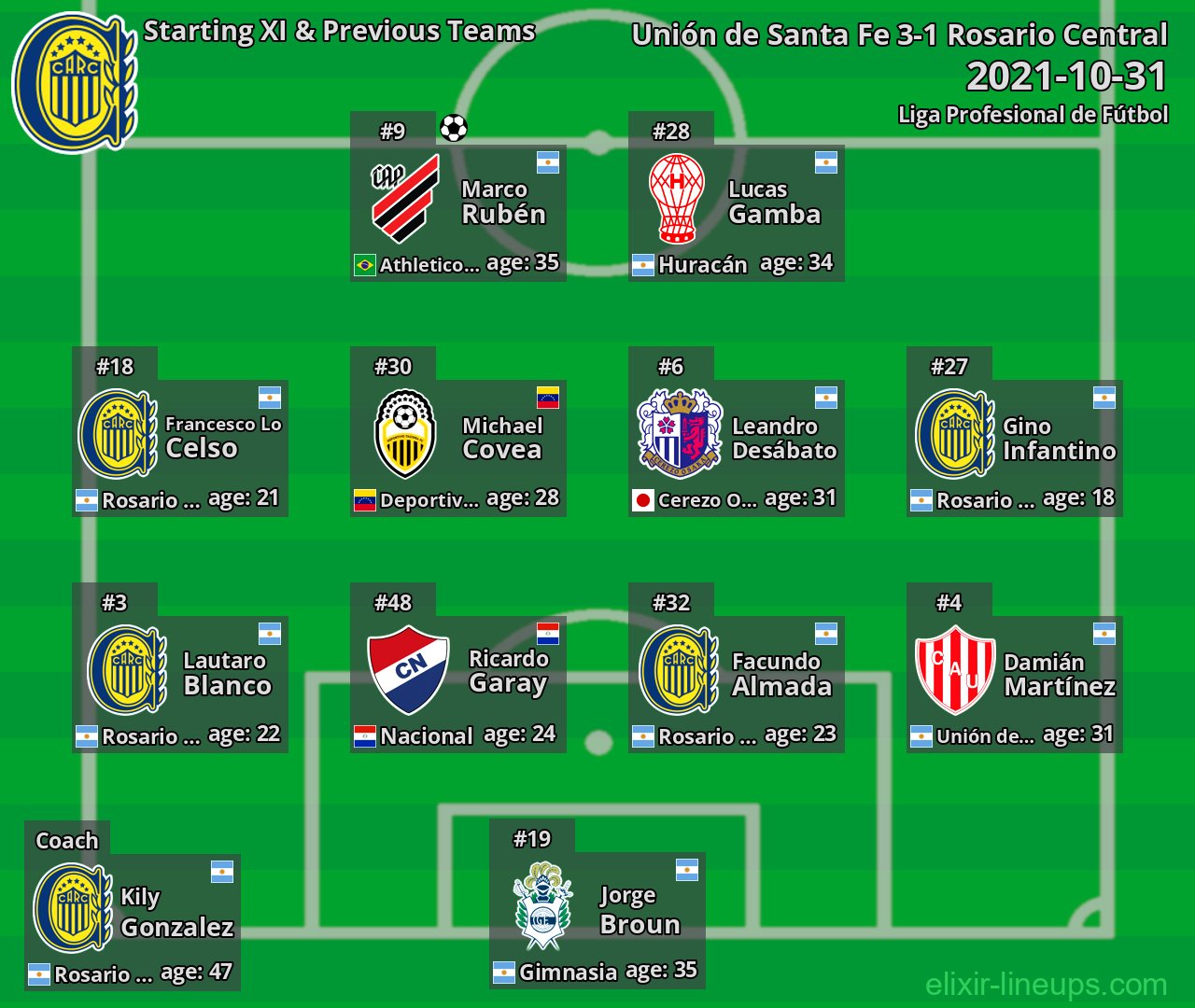 Rosario Central Starting XI & Previous Teams 2021-10-31