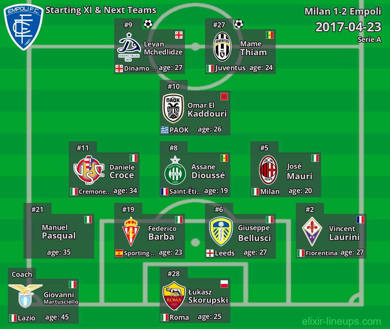 Empoli Starting XI & Next Teams 2017-04-23