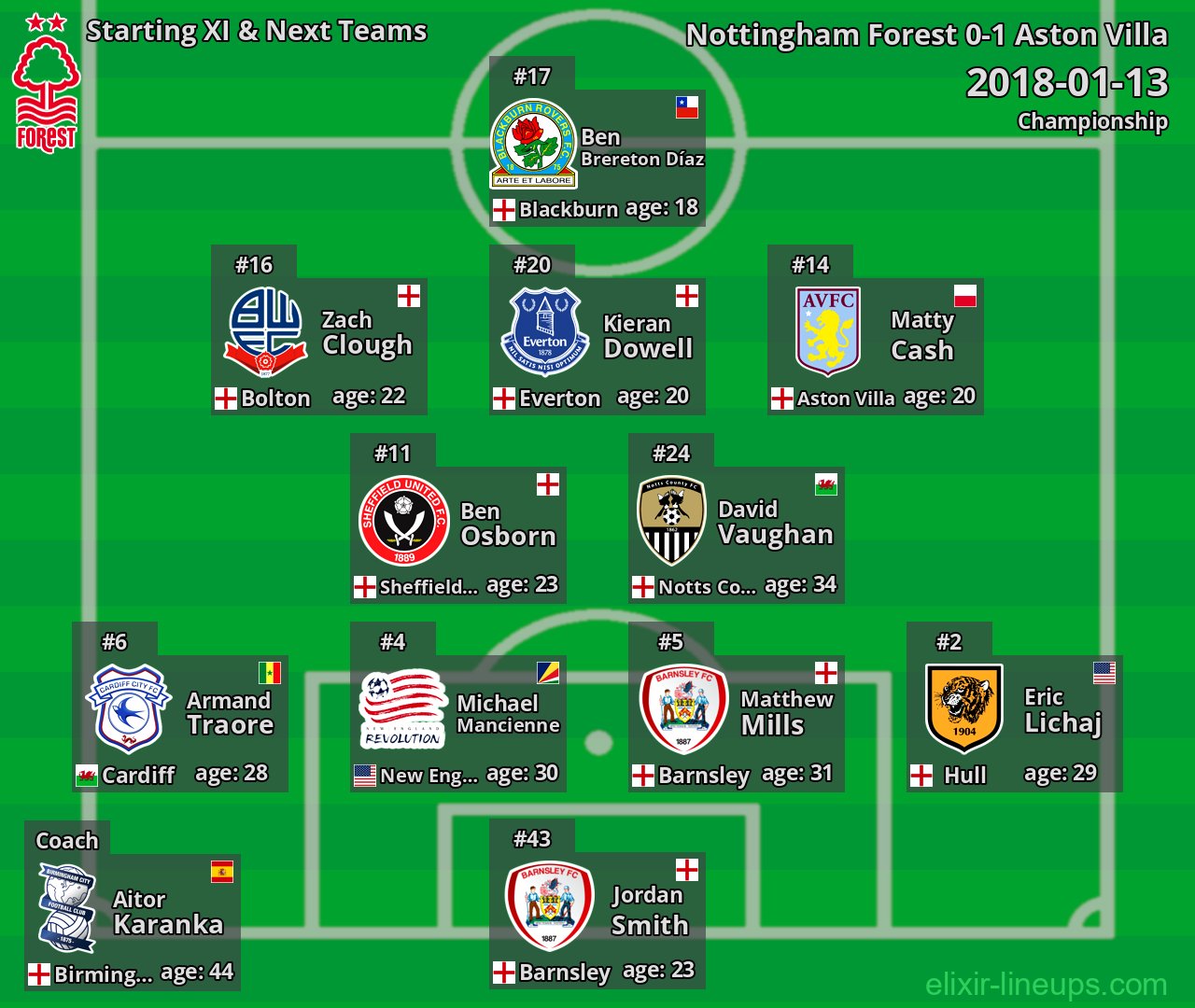 Nottingham Forest Starting XI & Next Teams 2018-01-13