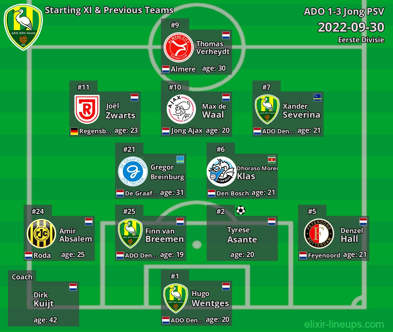 ADO Starting XI & Previous Teams 2022-09-30