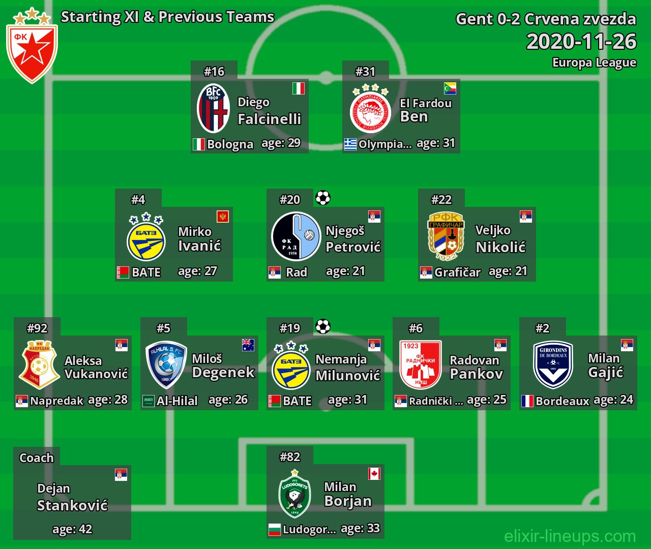 Crvena zvezda Starting XI & Previous Teams 2020-11-26