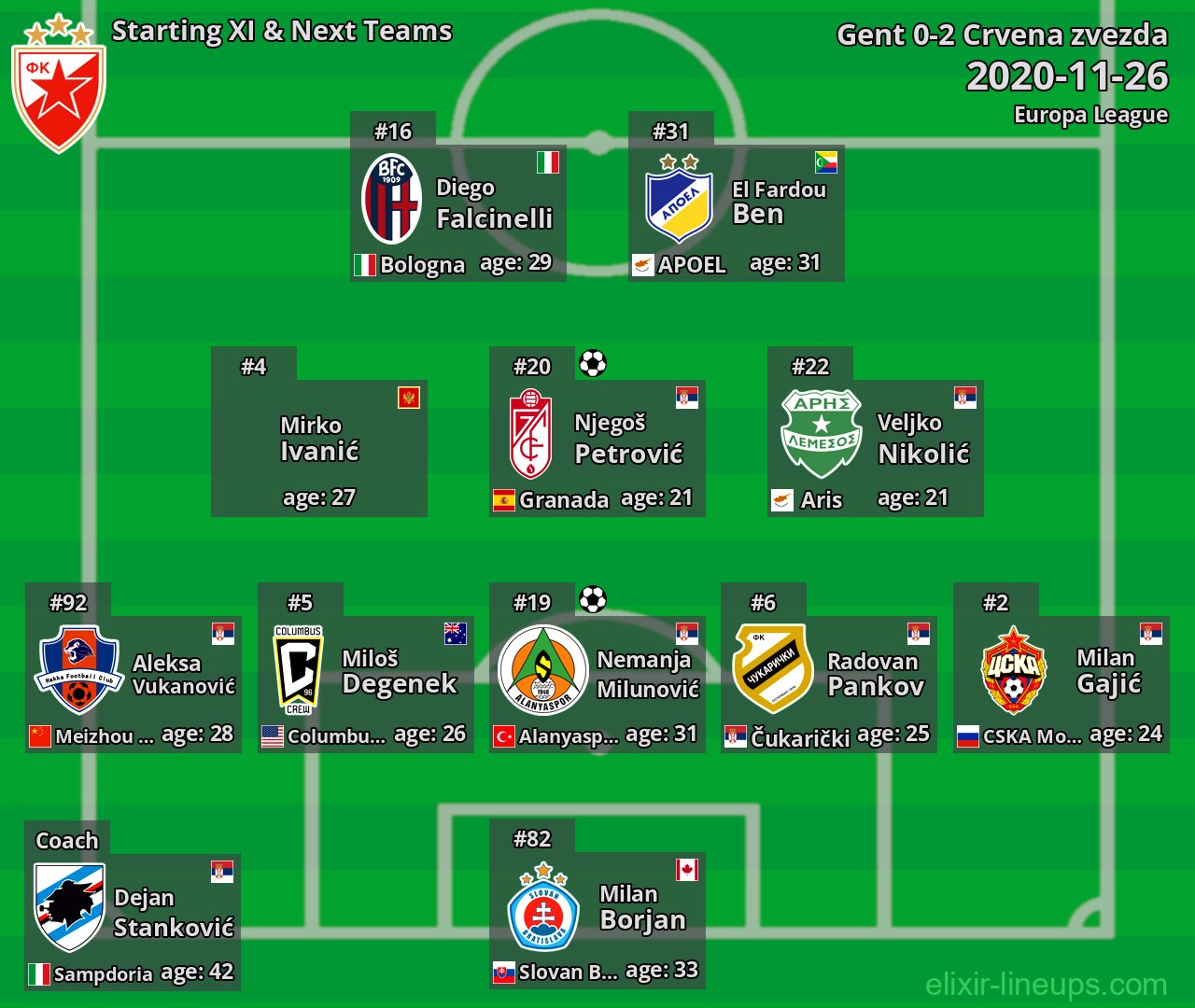 Crvena zvezda Starting XI & Next Teams 2020-11-26