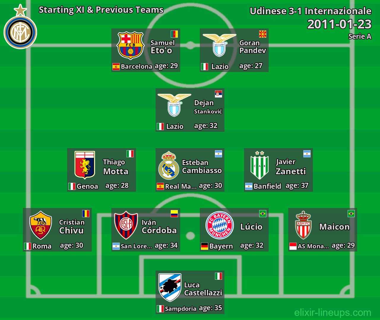 Internazionale Starting XI & Previous Teams 2011-01-23