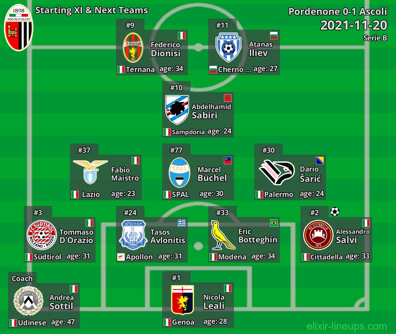 Ascoli Starting XI & Next Teams 2021-11-20