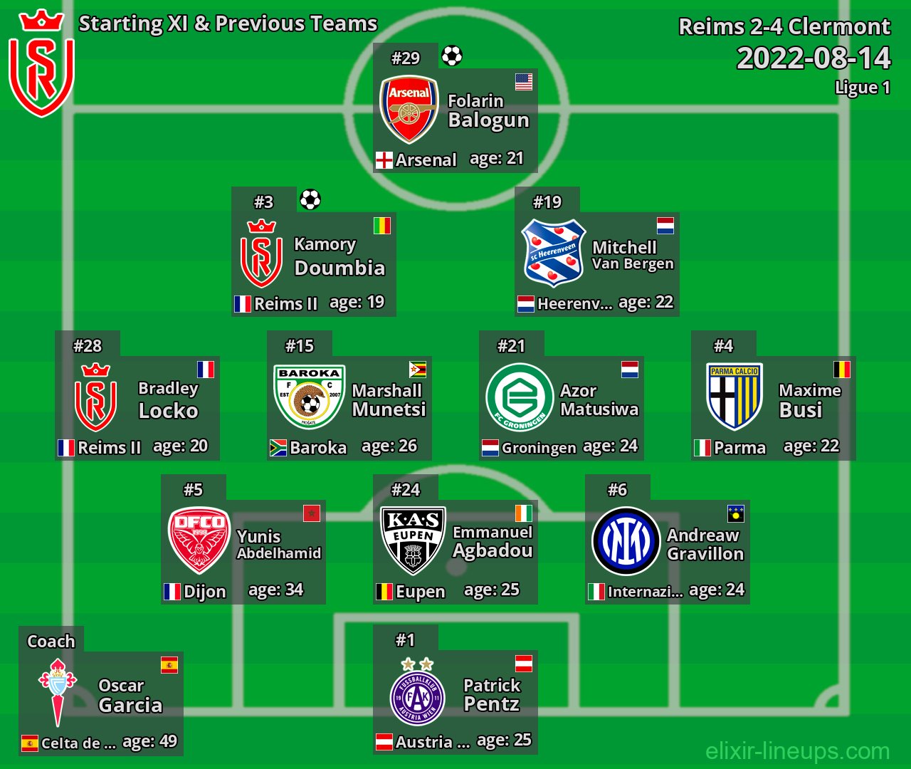 Reims Starting XI & Previous Teams 2022-08-14