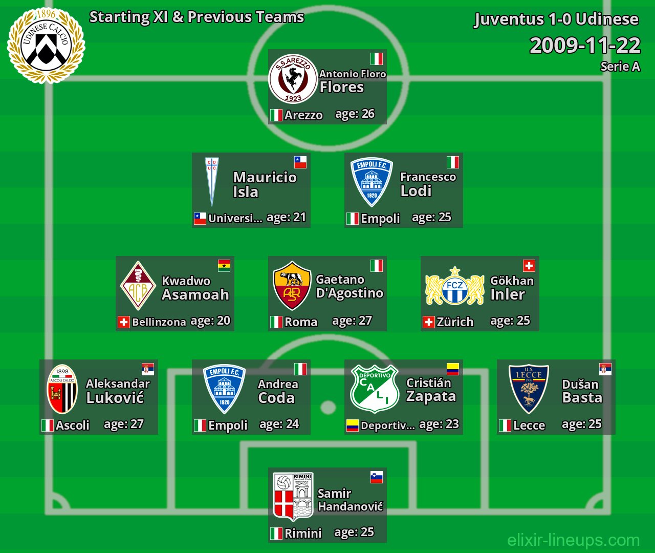 Udinese Starting XI & Previous Teams 2009-11-22