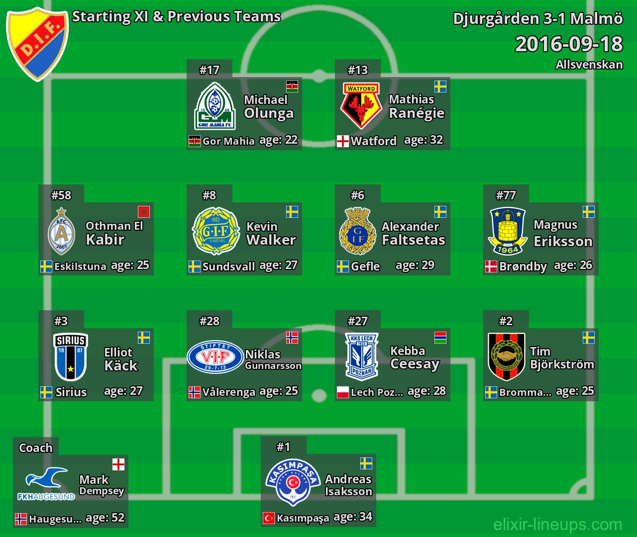 Djurgården Starting XI & Previous Teams 2016-09-18