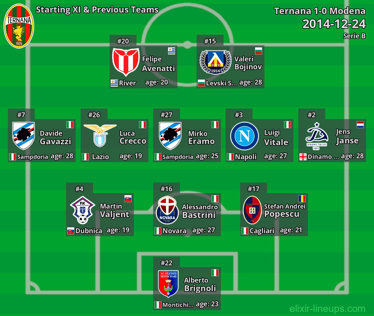 Ternana Starting XI & Previous Teams 2014-12-24
