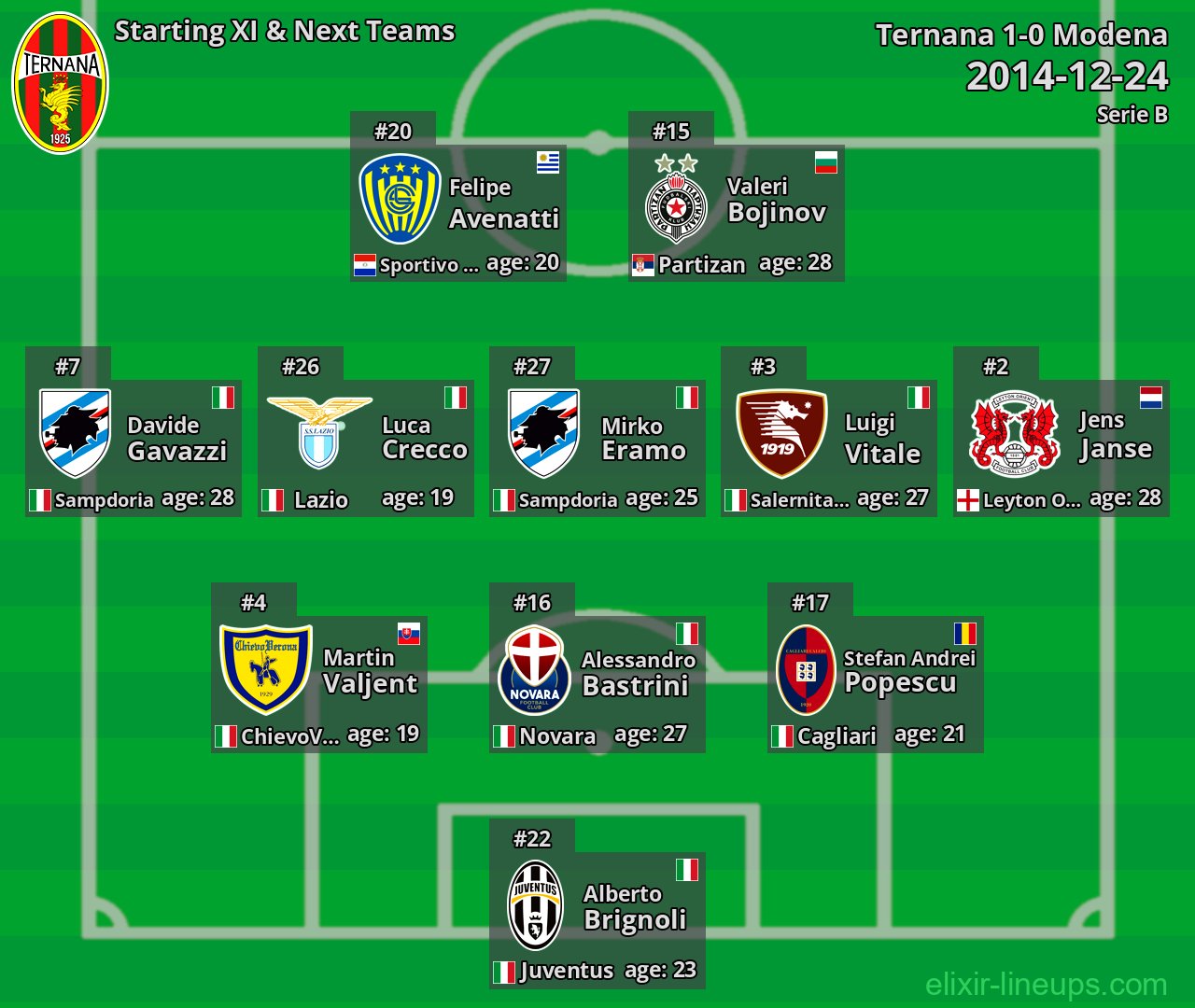 Ternana Starting XI & Next Teams 2014-12-24