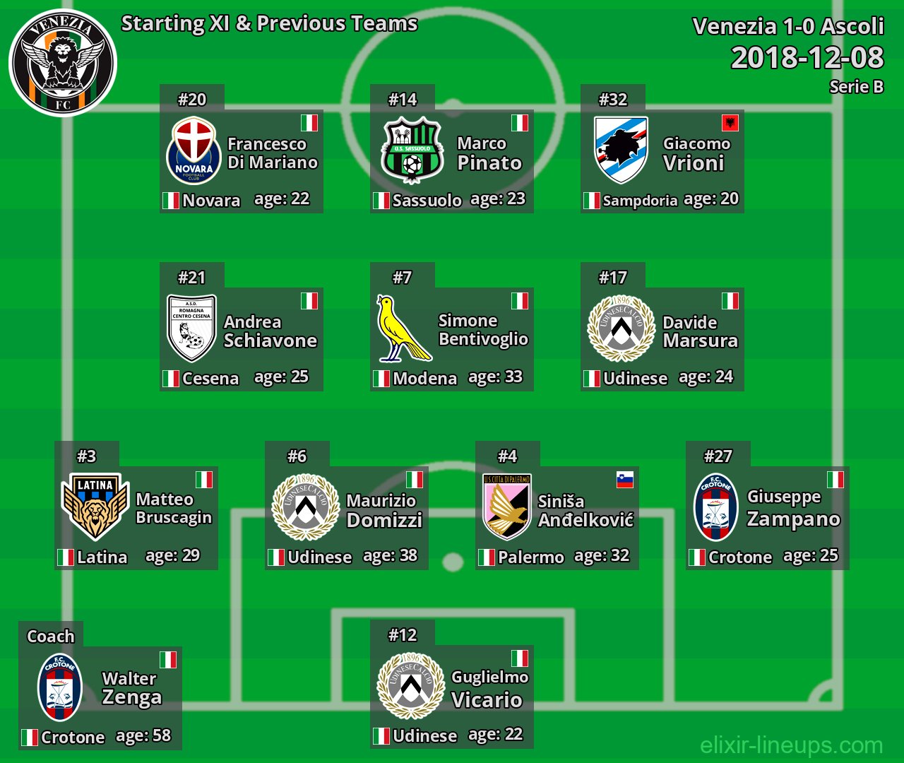 Venezia Starting XI & Previous Teams 2018-12-08