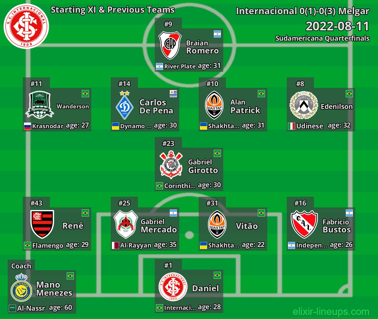 Internacional Starting XI & Previous Teams 2022-08-11