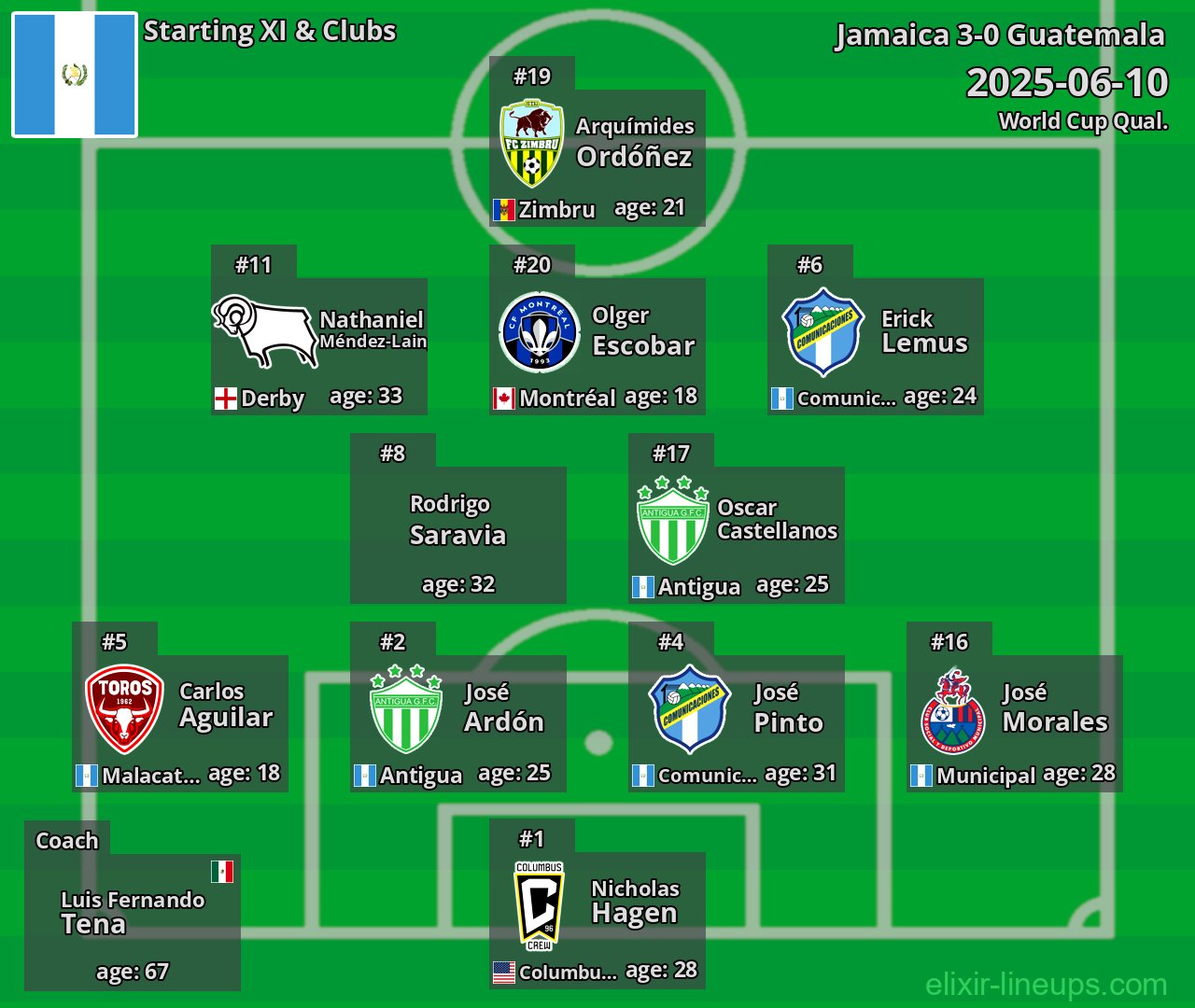 Guatemala Starting XI 2025-06-10
